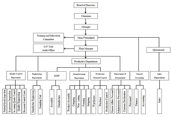 Charng Min - Организационная структура