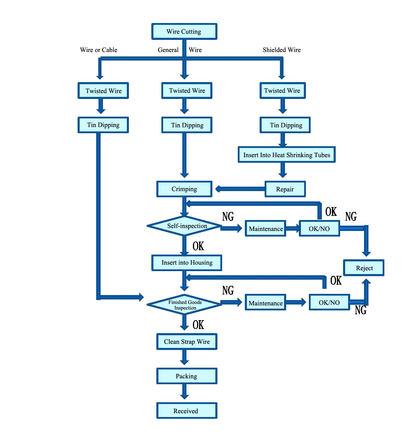 Wiring Harness Process Flow Chart